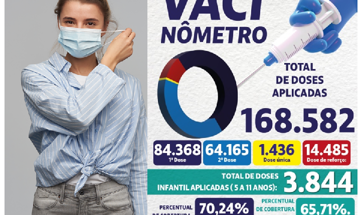 Paço do Lumiar poderá se tornar facultativo o uso de máscaras, pois já atingiu 70,24% de vacinados