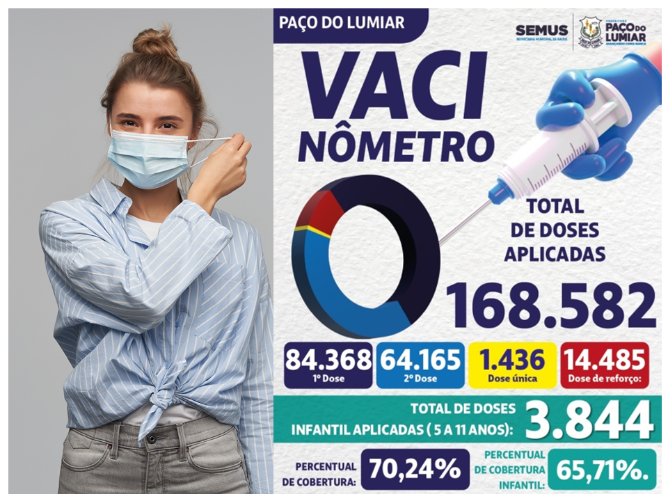 Paço do Lumiar poderá se tornar facultativo o uso de máscaras, pois já atingiu 70,24% de vacinados